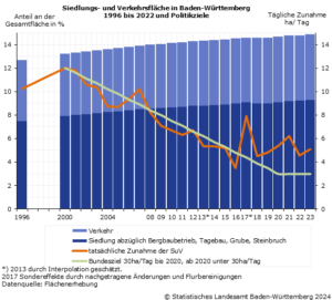 Mehr über den Artikel erfahren Stopp dem Flächenverbrauch